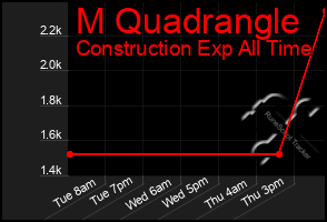 Total Graph of M Quadrangle