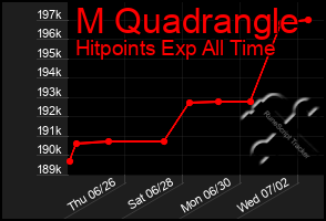 Total Graph of M Quadrangle