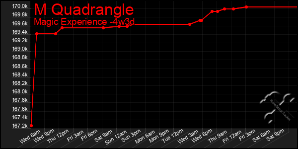 Last 31 Days Graph of M Quadrangle