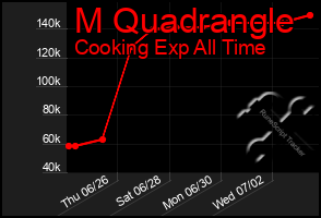 Total Graph of M Quadrangle
