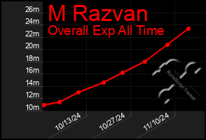 Total Graph of M Razvan