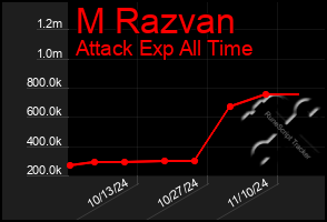 Total Graph of M Razvan