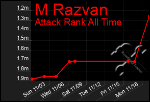 Total Graph of M Razvan