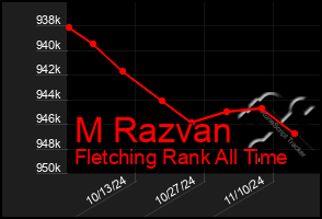 Total Graph of M Razvan