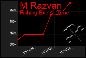 Total Graph of M Razvan