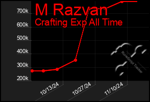 Total Graph of M Razvan