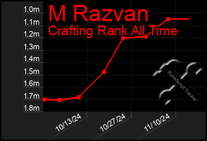 Total Graph of M Razvan