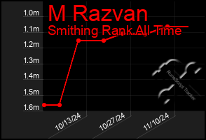 Total Graph of M Razvan