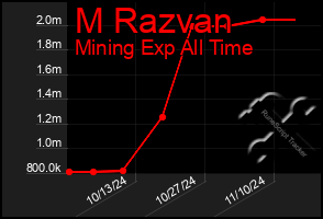 Total Graph of M Razvan