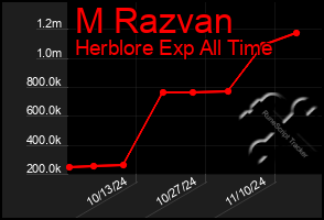 Total Graph of M Razvan