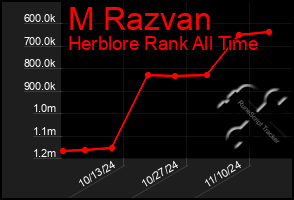 Total Graph of M Razvan