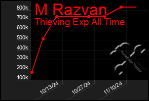 Total Graph of M Razvan