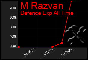 Total Graph of M Razvan