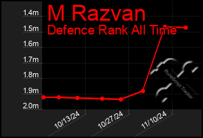 Total Graph of M Razvan