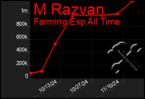 Total Graph of M Razvan