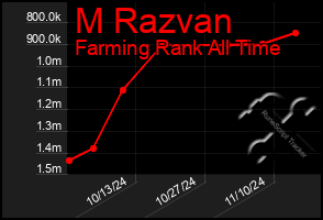 Total Graph of M Razvan