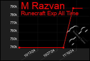 Total Graph of M Razvan