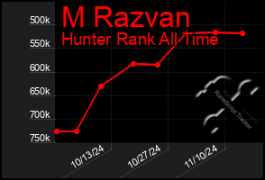 Total Graph of M Razvan