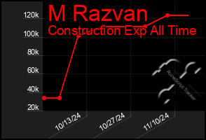 Total Graph of M Razvan