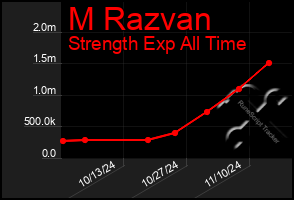 Total Graph of M Razvan