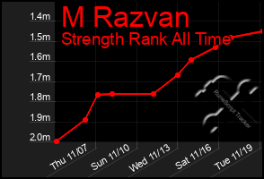 Total Graph of M Razvan