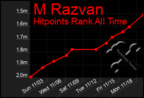 Total Graph of M Razvan