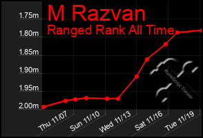 Total Graph of M Razvan