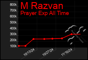 Total Graph of M Razvan