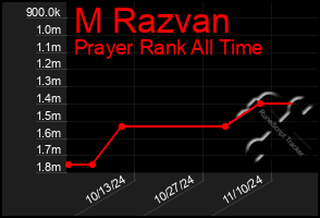 Total Graph of M Razvan