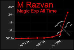 Total Graph of M Razvan