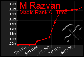 Total Graph of M Razvan