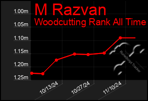 Total Graph of M Razvan