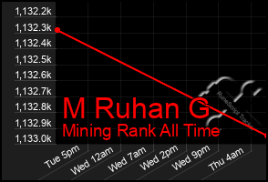 Total Graph of M Ruhan G