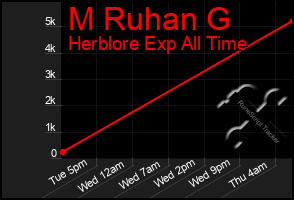 Total Graph of M Ruhan G