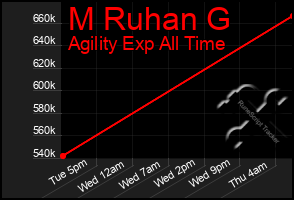 Total Graph of M Ruhan G