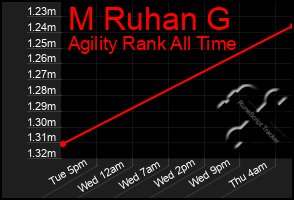 Total Graph of M Ruhan G