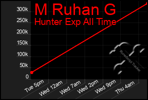 Total Graph of M Ruhan G