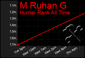 Total Graph of M Ruhan G