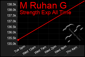 Total Graph of M Ruhan G