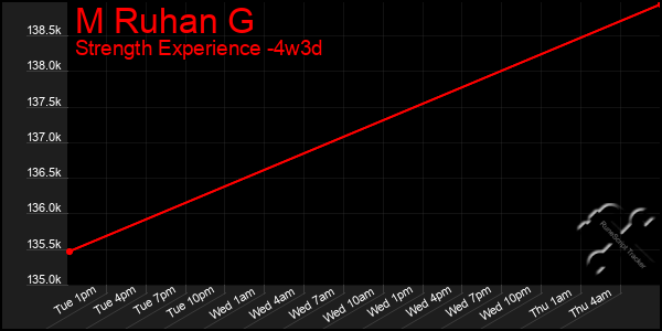 Last 31 Days Graph of M Ruhan G