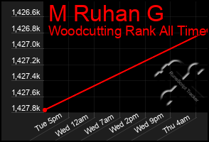 Total Graph of M Ruhan G