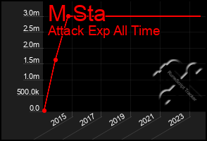 Total Graph of M Sta