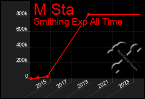 Total Graph of M Sta