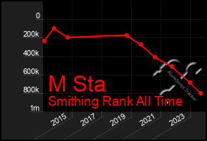 Total Graph of M Sta