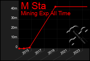 Total Graph of M Sta