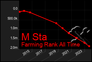 Total Graph of M Sta