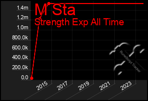 Total Graph of M Sta