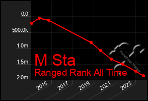 Total Graph of M Sta