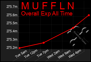 Total Graph of M U F F L N