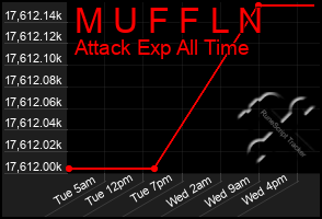 Total Graph of M U F F L N